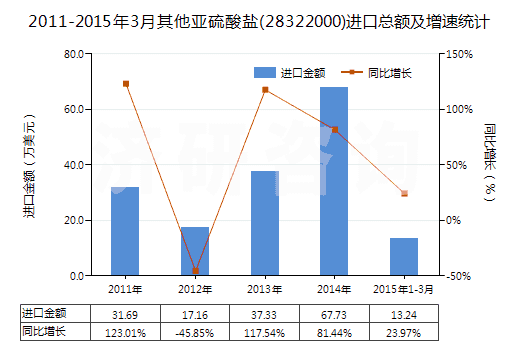 2011-2015年3月其他亞硫酸鹽(28322000)進(jìn)口總額及增速統(tǒng)計